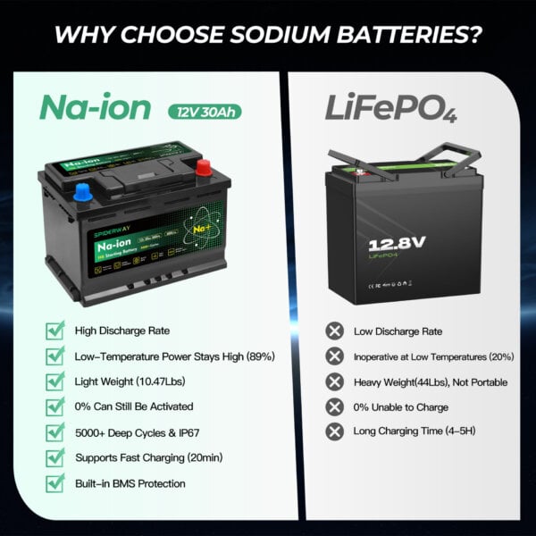 Sodium-Ion vs LiFePO4 Performance Comparison Sodium-Ion Na+ vs LiFePO₄ as Car Starting Batteries Performance Comparison for Cold-Climate Vehicles